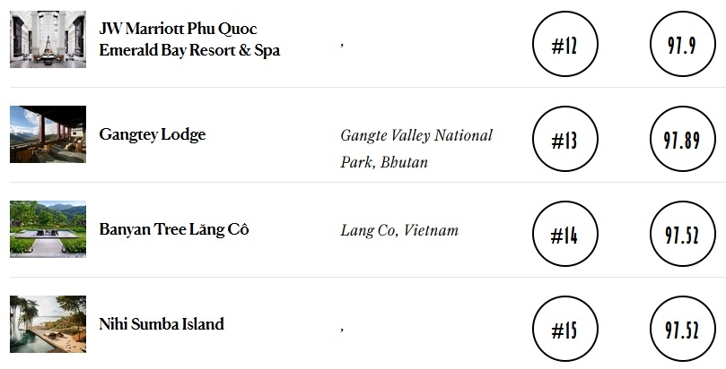 banyan tree and angsana lang co among top 20 resorts in asia