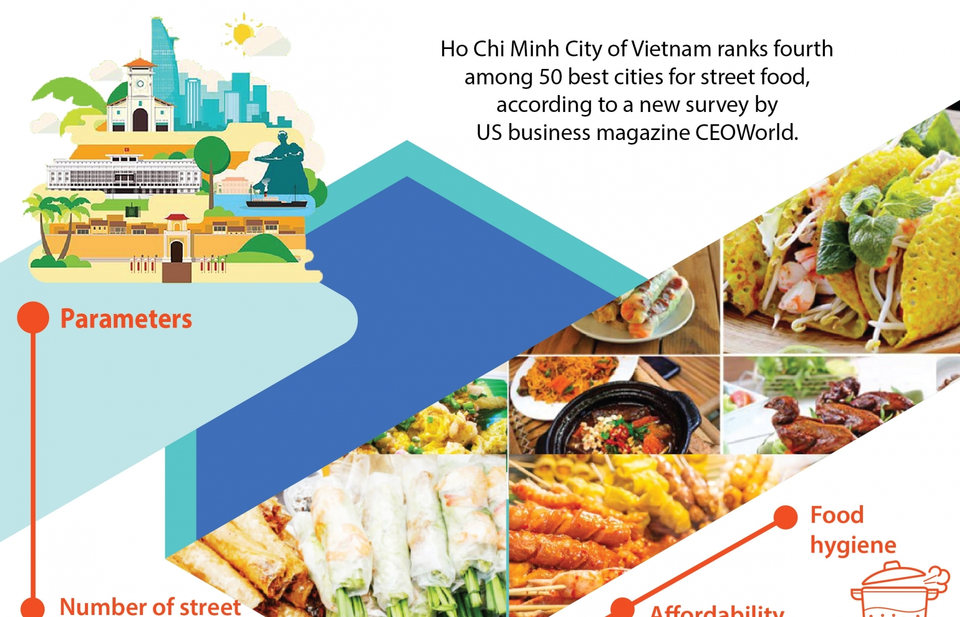 Vietnam among top five in the world for street food (infographics)