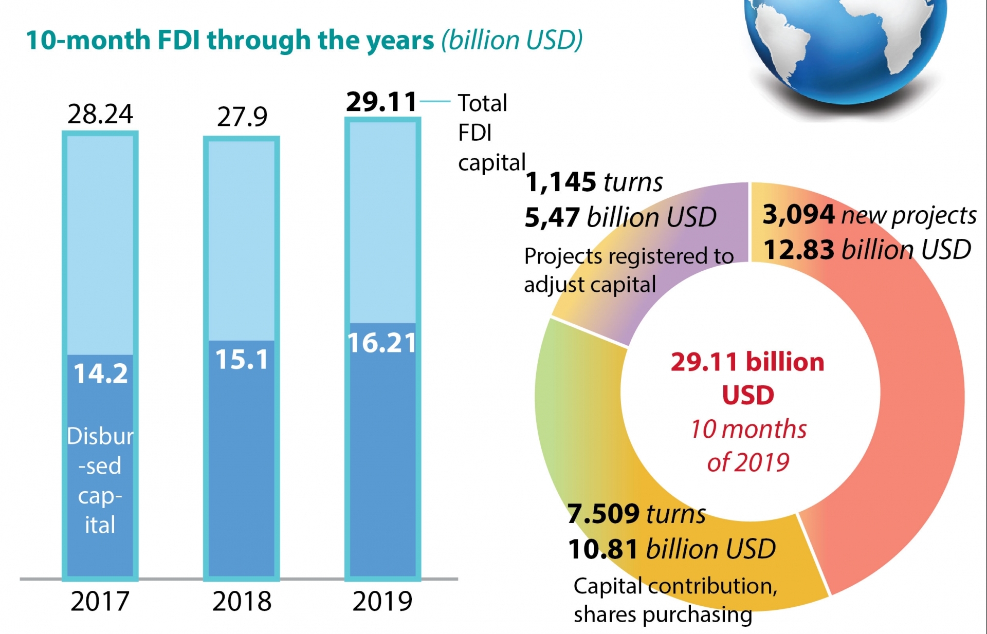 FDI attracts 29.11 billion USD (infographics)