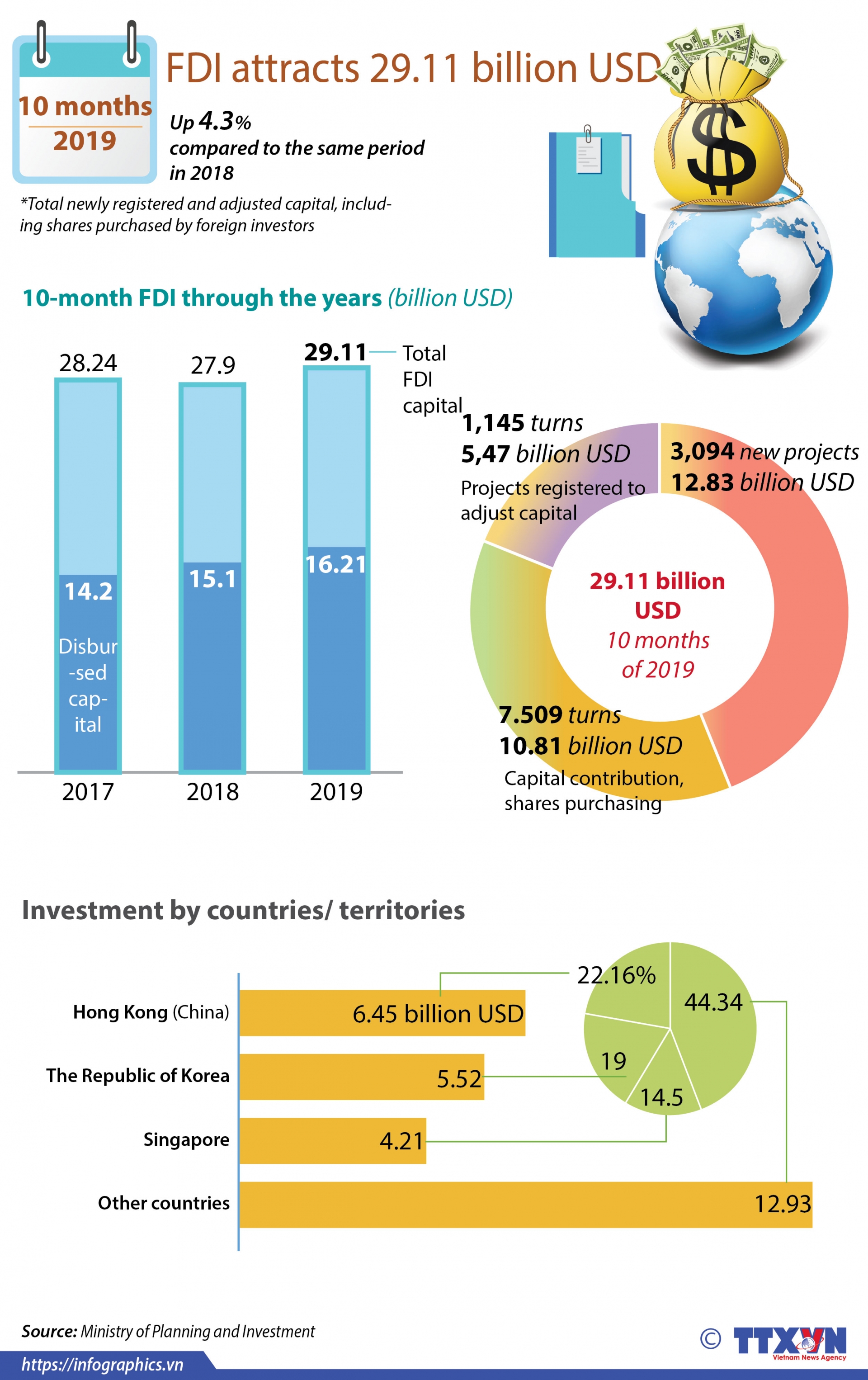 fdi attracts 2911 billion usd infographics