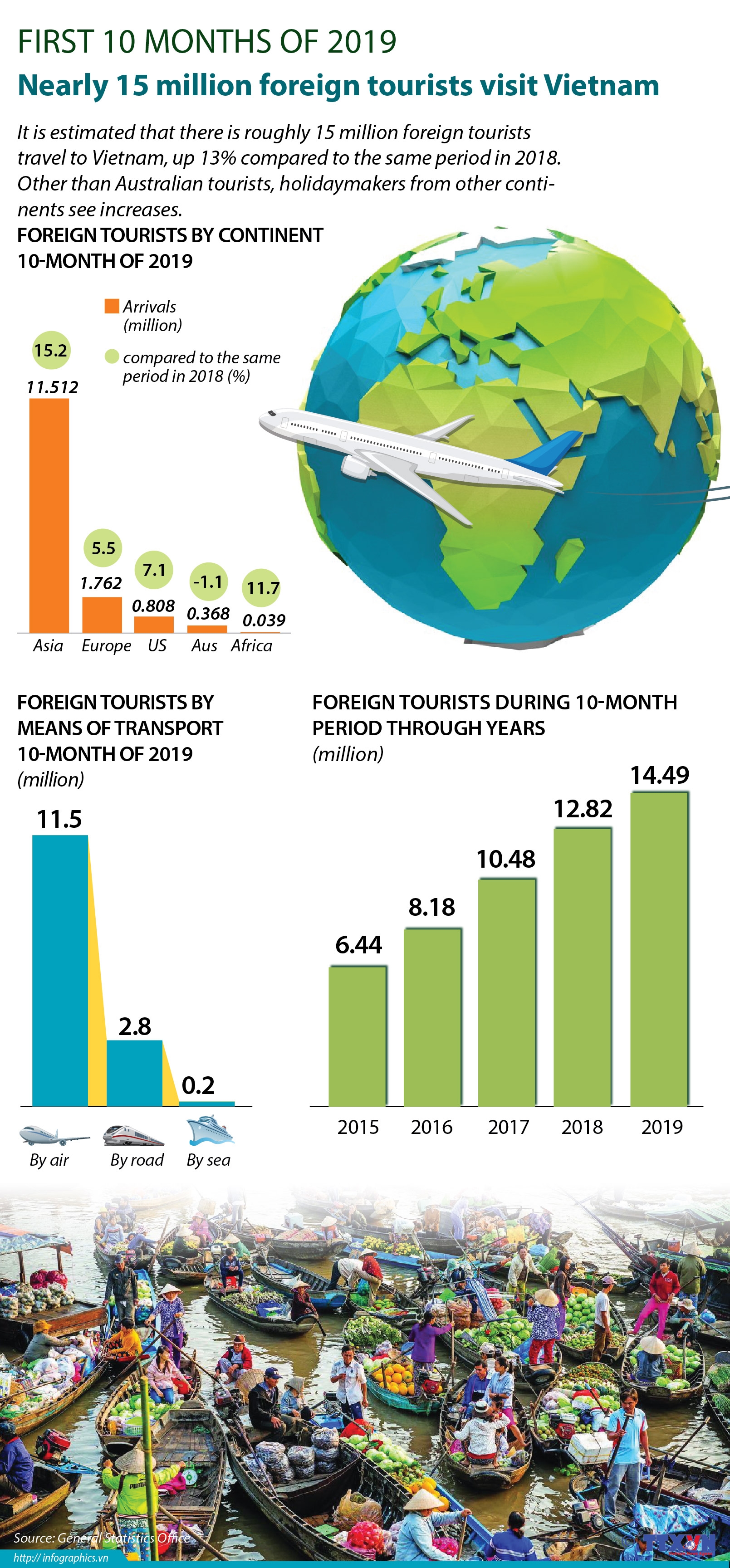 15 million foreign tourists visits vietnam during 10 months of 2019 infographics