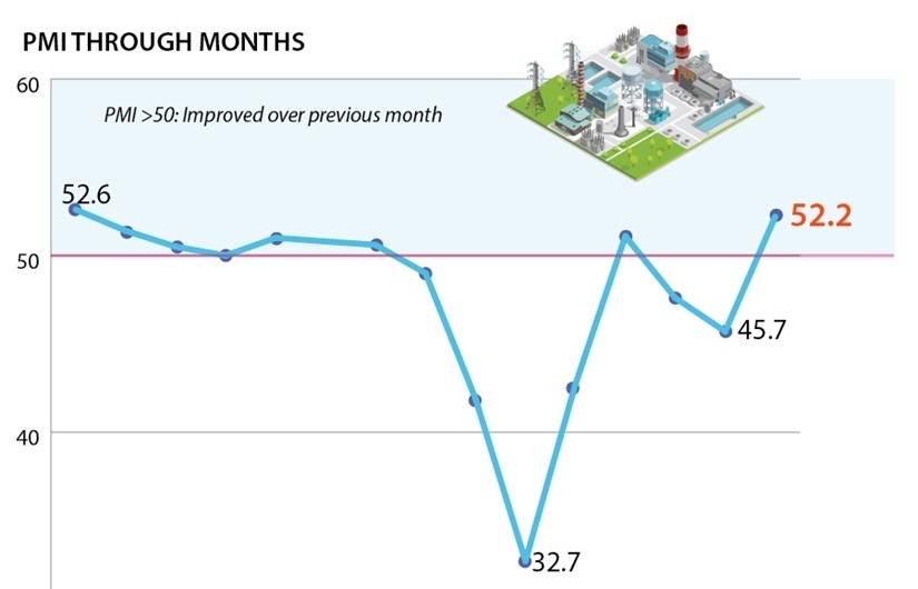 Vietnam Manufacturing Purchasing Managers' Index (PMI) (Infographics)