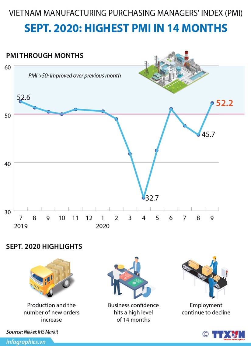 vietnam manufacturing purchasing managers index pmi infographics