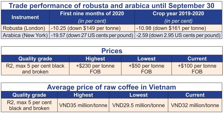 1513 p16 hopes for recovery of coffee prices