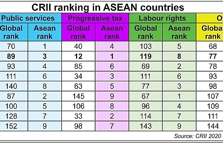 Nation improves CRII ranking despite heavy consequences of pandemic