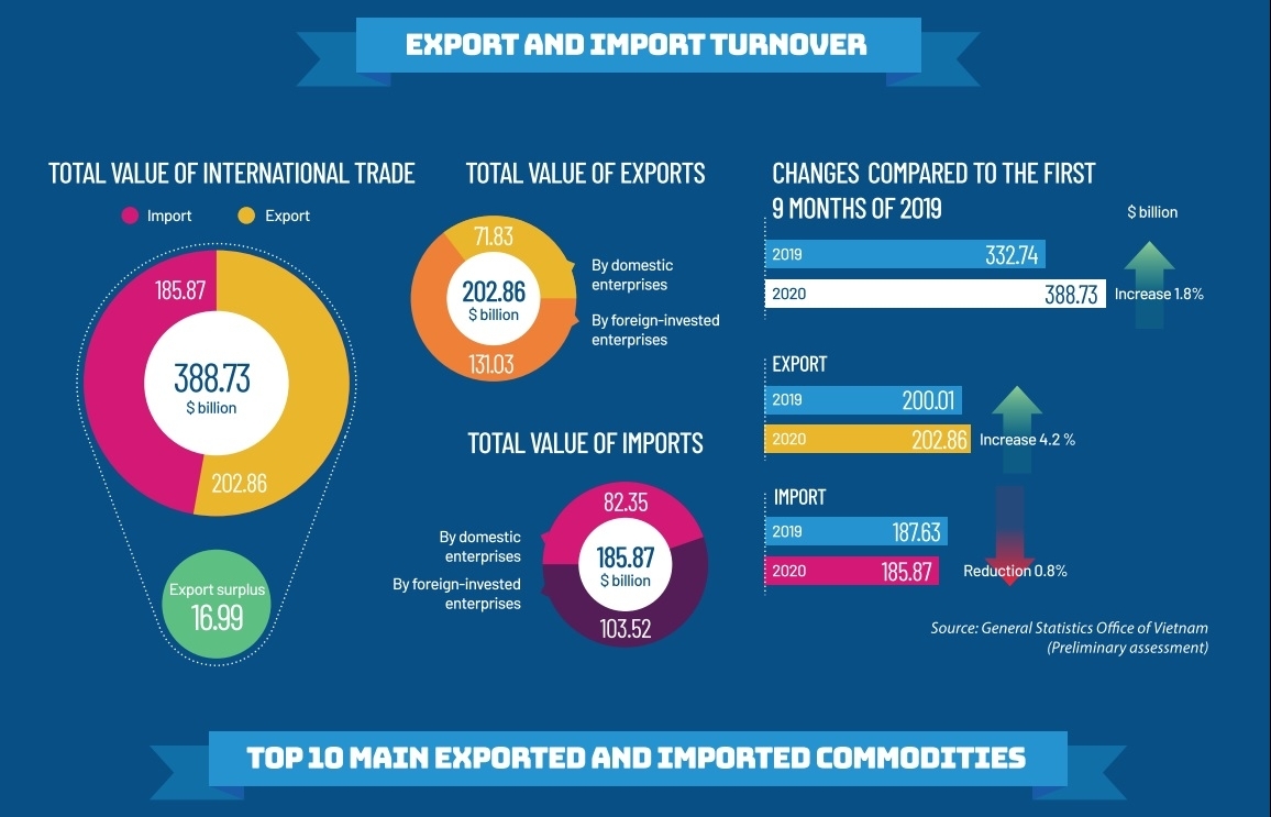 Vietnam’s trade performance in the first 9 months of 2020 (Infographics)
