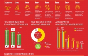 VIETNAM - JAPAN trade and investment partnership (Infographics)