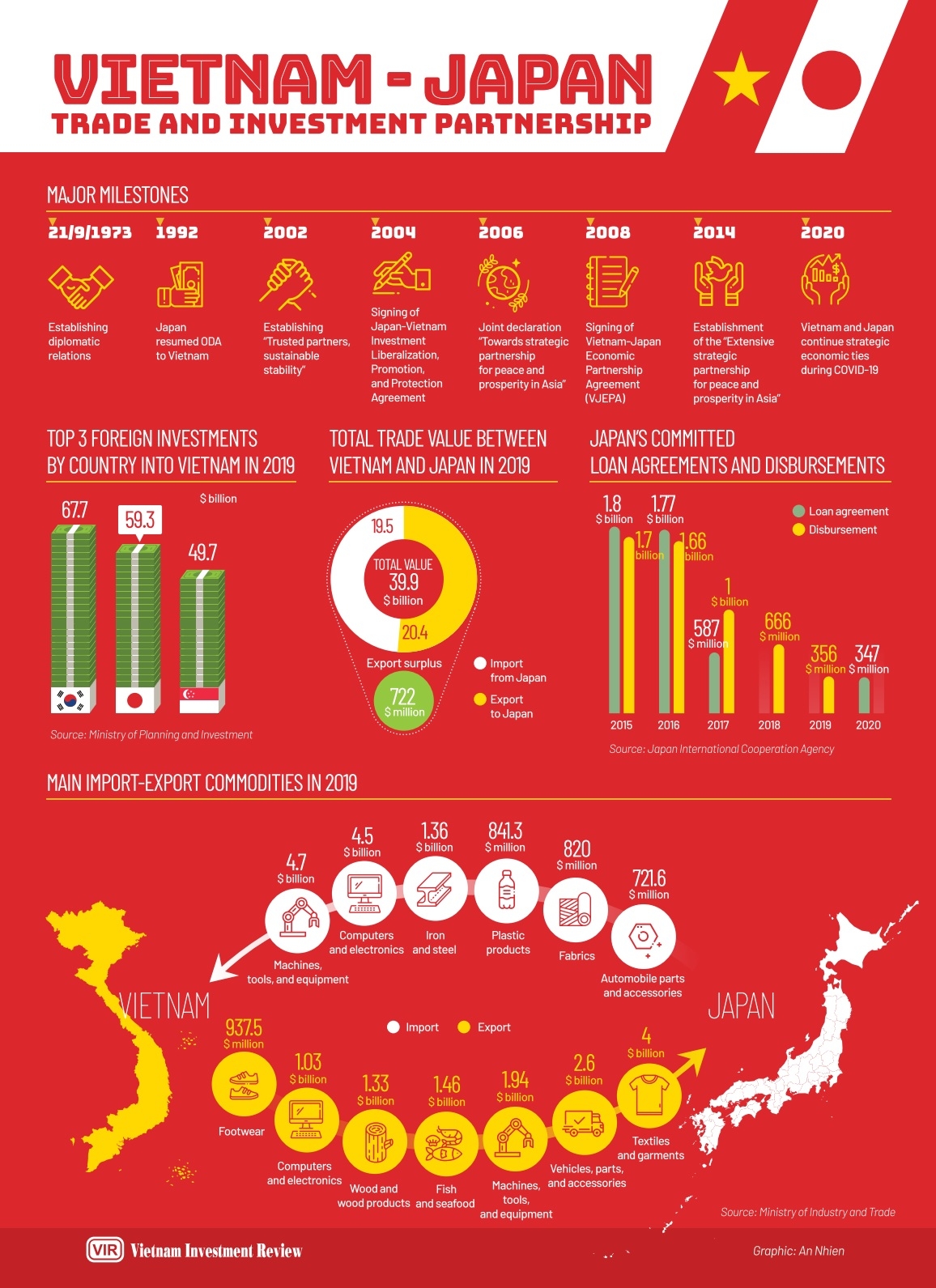 vietnam japan trade and investment partnership infographics