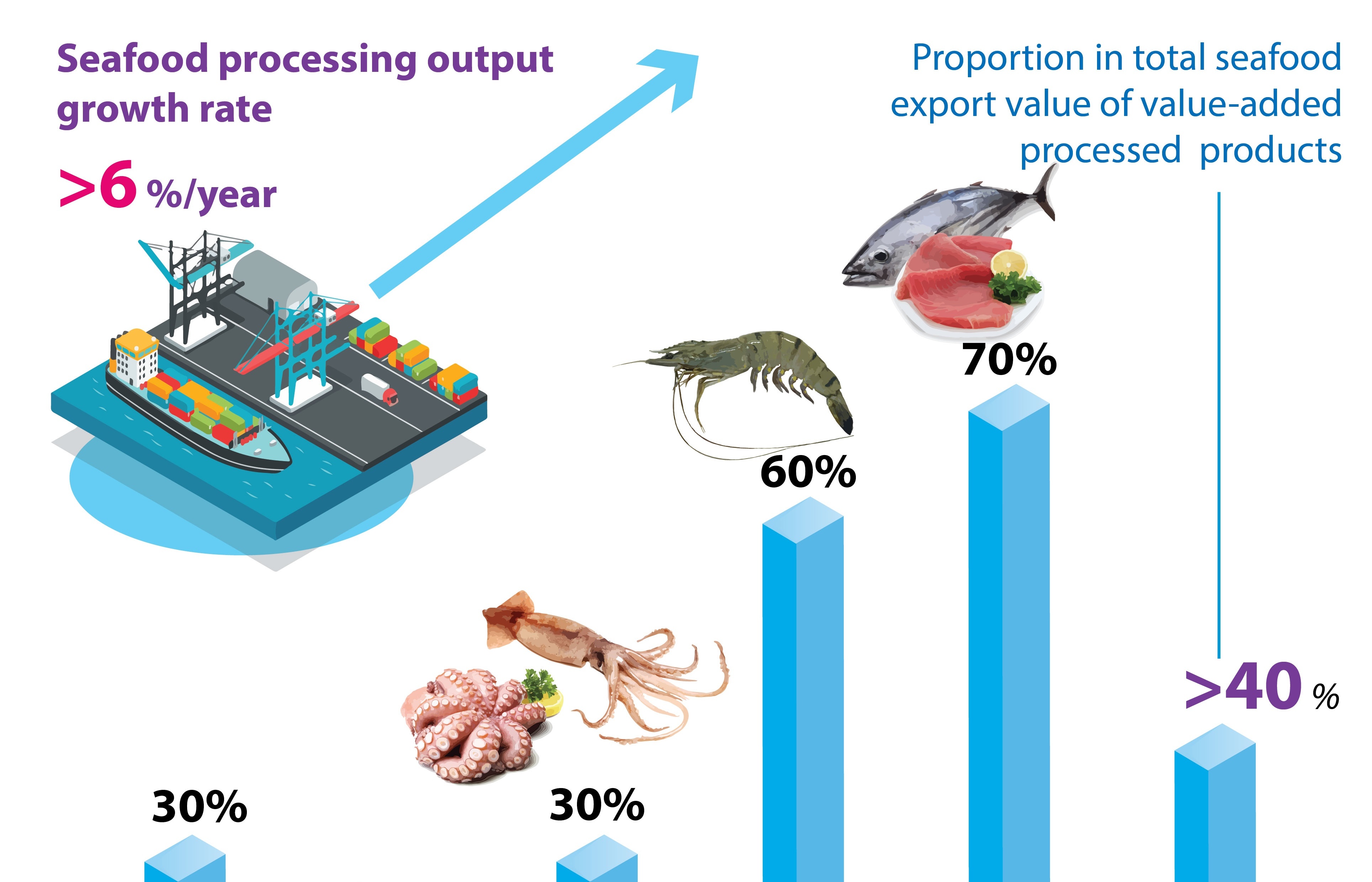 Vietnam to join world's top five seafood processing countries by 2030