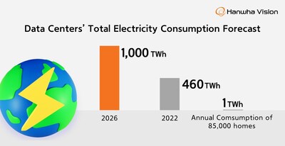 Data Centers' Total Electricity Consumption Forecast