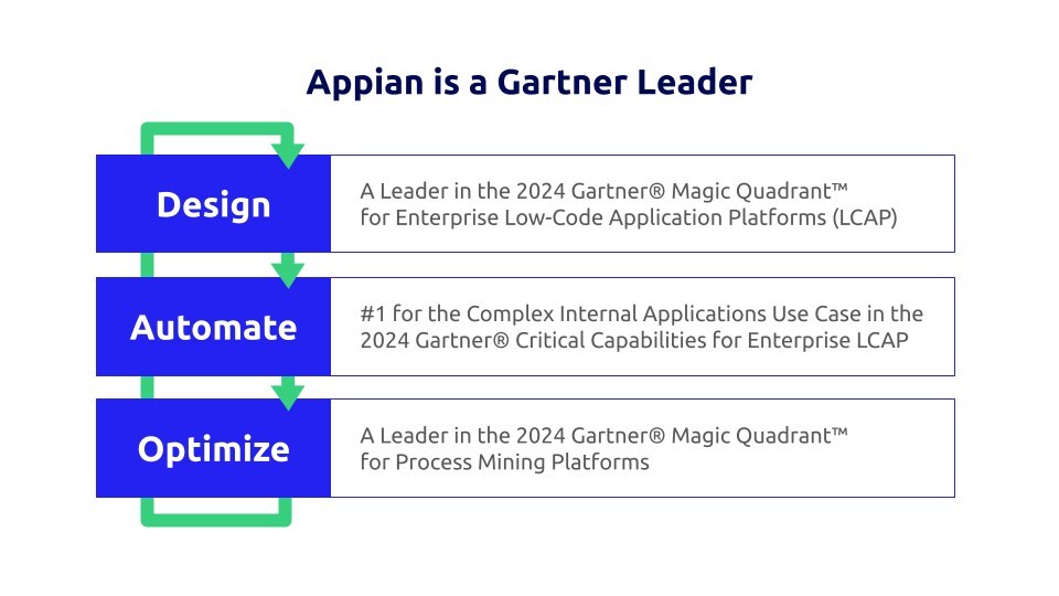 Appian is recognized as a leader in Gartner® Magic Quadrant™ for Enterprise Low-Code Application Platforms.