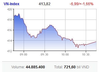 investors consolidate gains