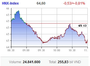 market cools its heels