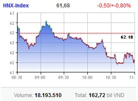 timid investors drive market down