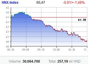 Market continues to drag its feet