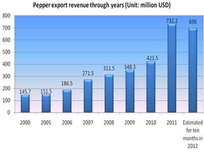 Vietnam becomes world’s biggest pepper exporter