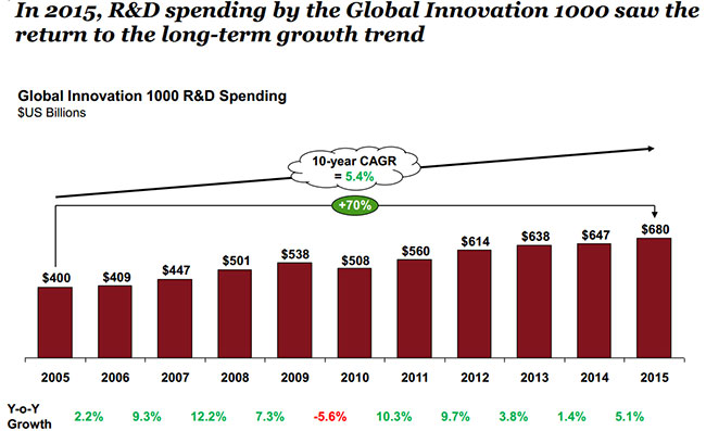 rd footprint in 2015 comes to air