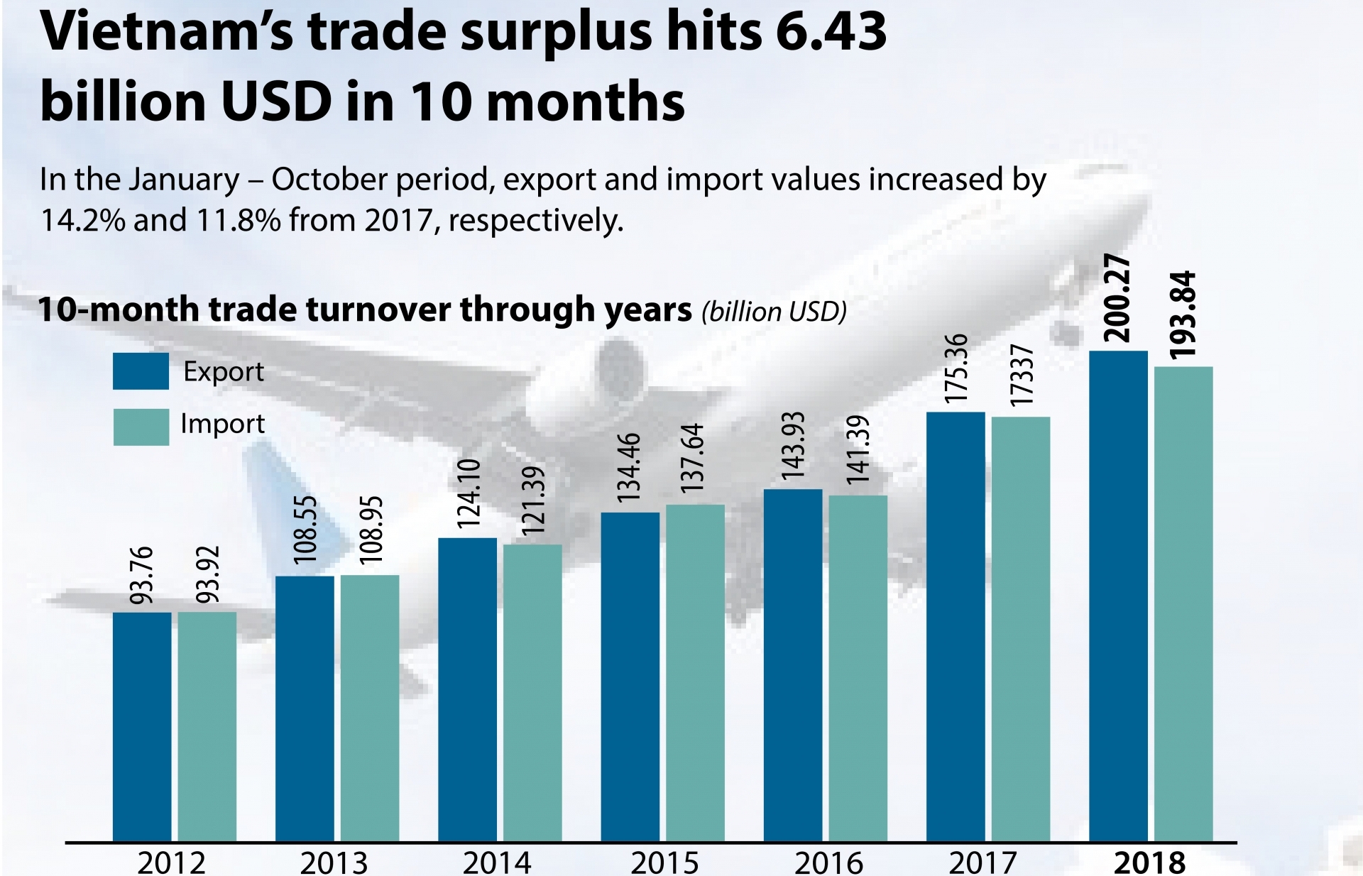 Vietnam's trade surplus hits 6.43 bln in 10 months
