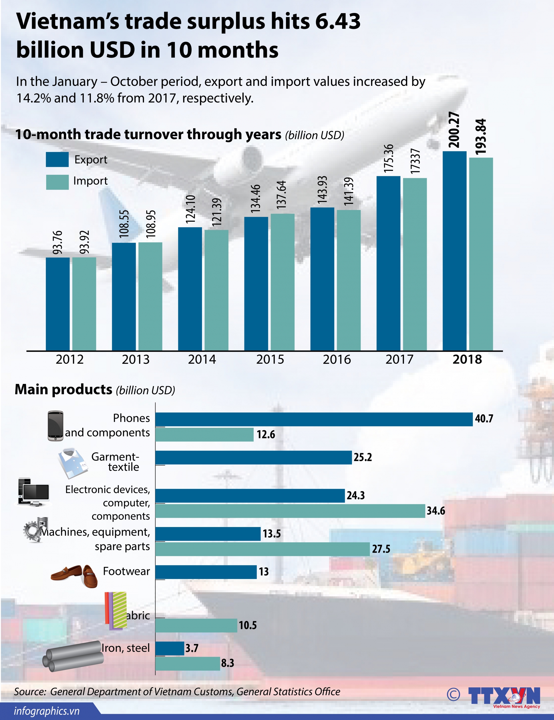 vietnams trade surplus hits 643 bln in 10 months