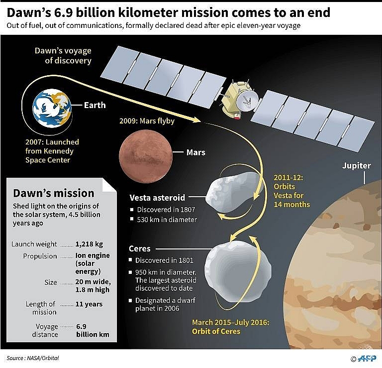 nasas dawn asteroid mission ends as fuel runs out