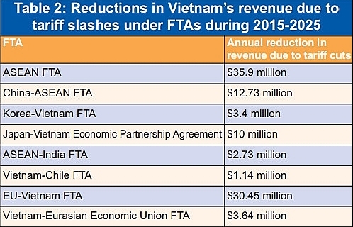 Low budget deficit follows tariff cuts