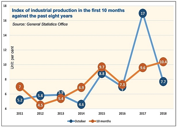 conditions improve for industrial sector