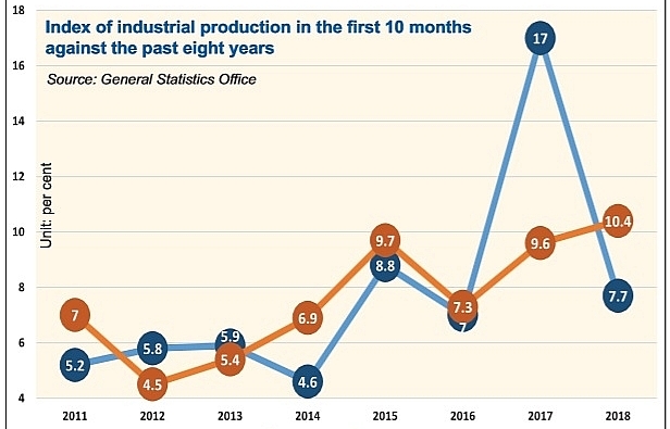Conditions improve for industrial sector