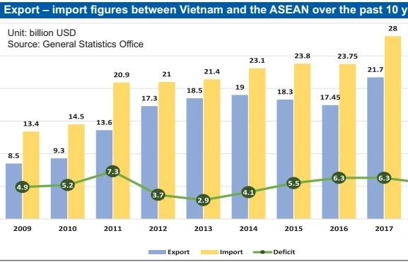Vietnam in focus of ASEAN exports