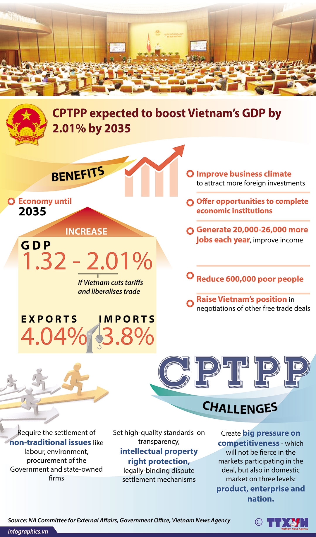 cptpp expected to boost vietnams gdp by 201pc by 2035