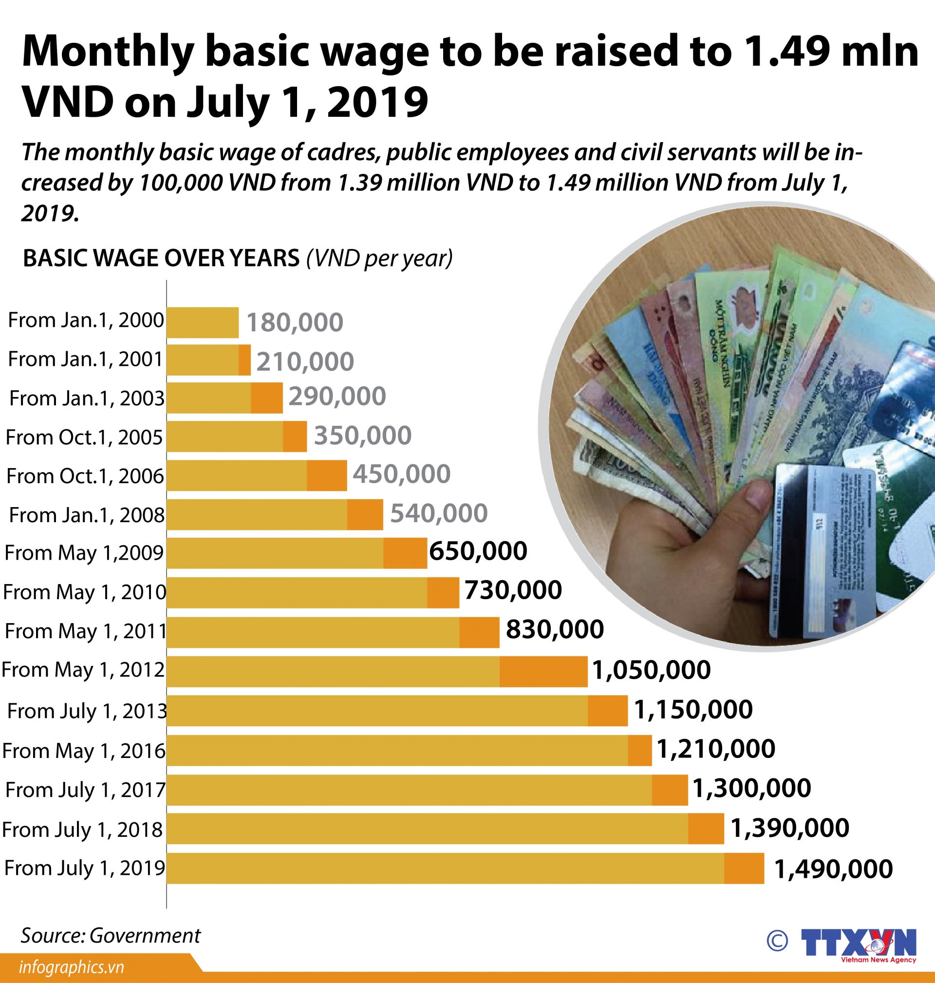 monthly-basic-wage-to-be-raised-to-1-49-million-vnd-on-july-1-2019