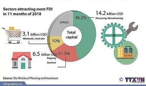 fdi disbursement up despite a decrease in registered inflow