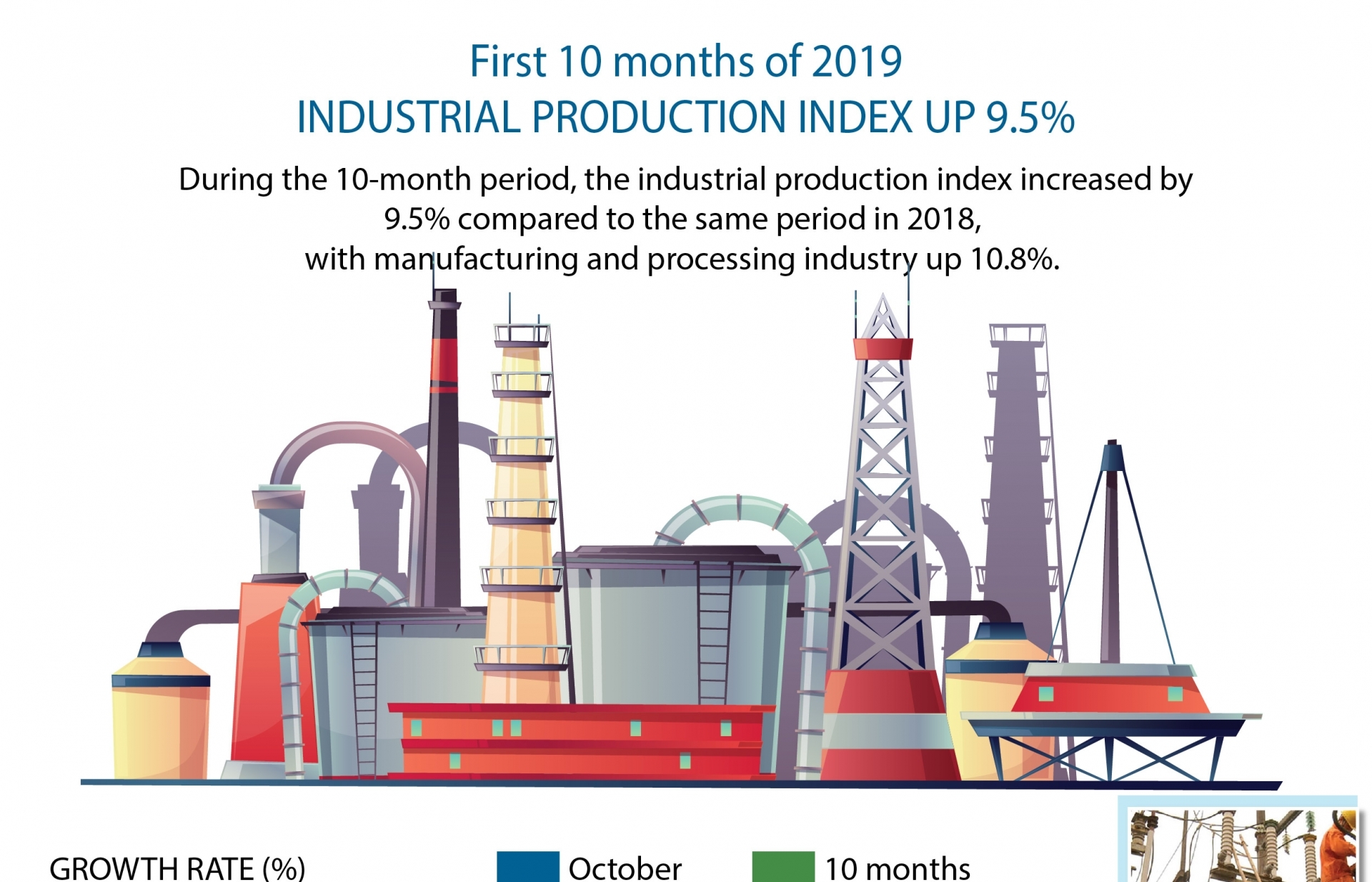 Industrial production increases 9.5% (Infographics)