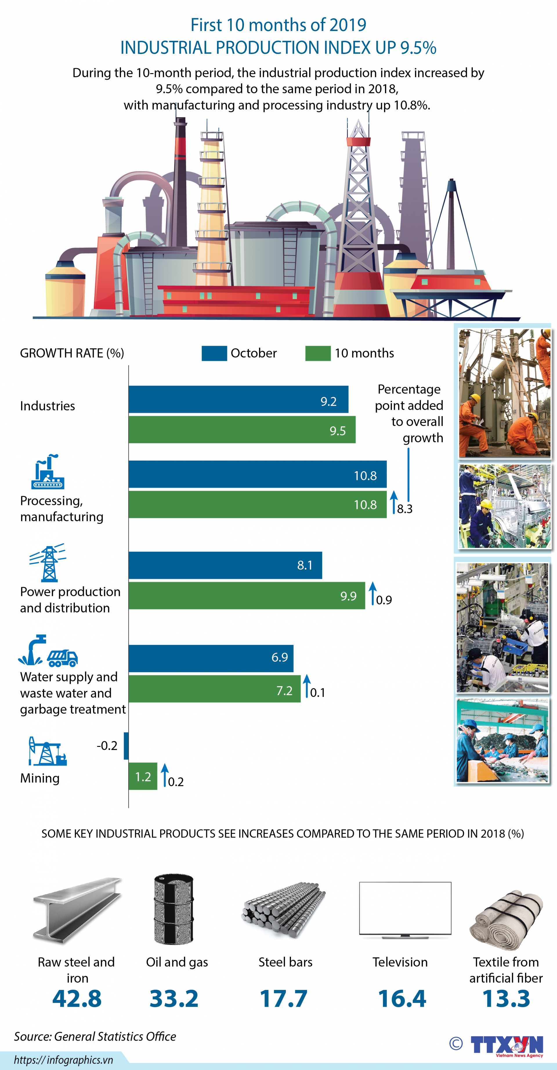 industrial production increases 95 infographics