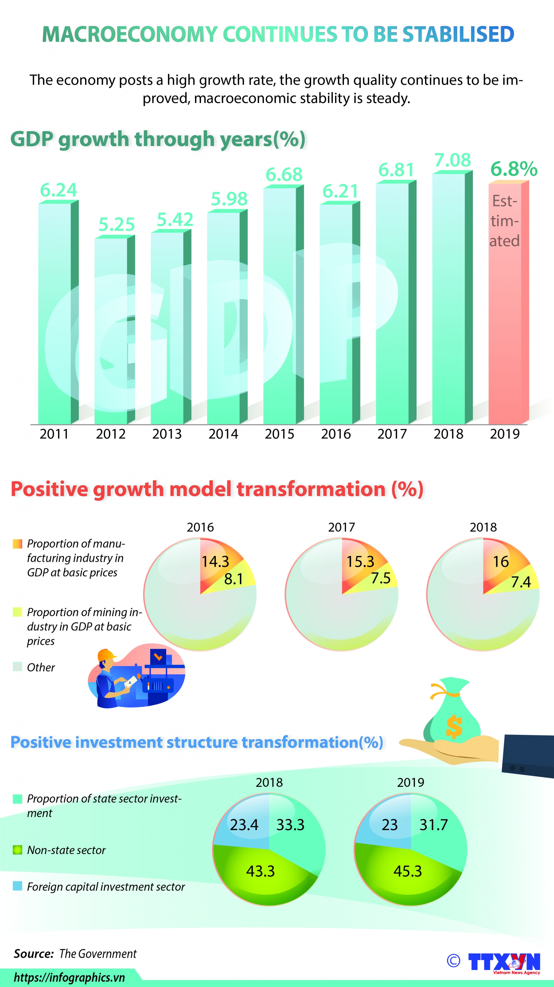 macroeconomy continues to be stabilised infographics