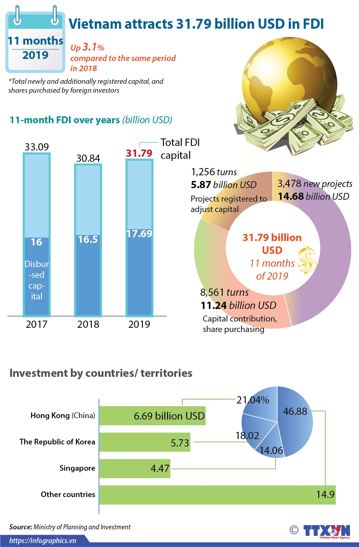 Vietnam Attracts 3179 Billion Usd In Fdi Infographics 
