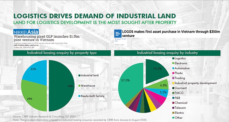 1516 p17 land rental rise in industrial property