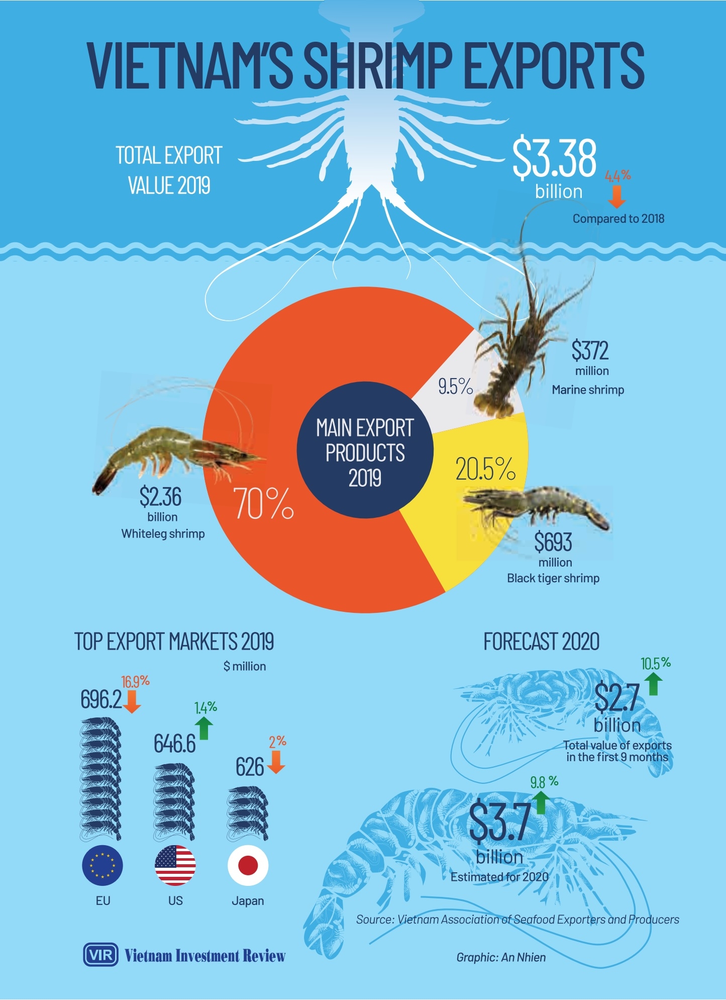 vietnams shrimp exports infographics