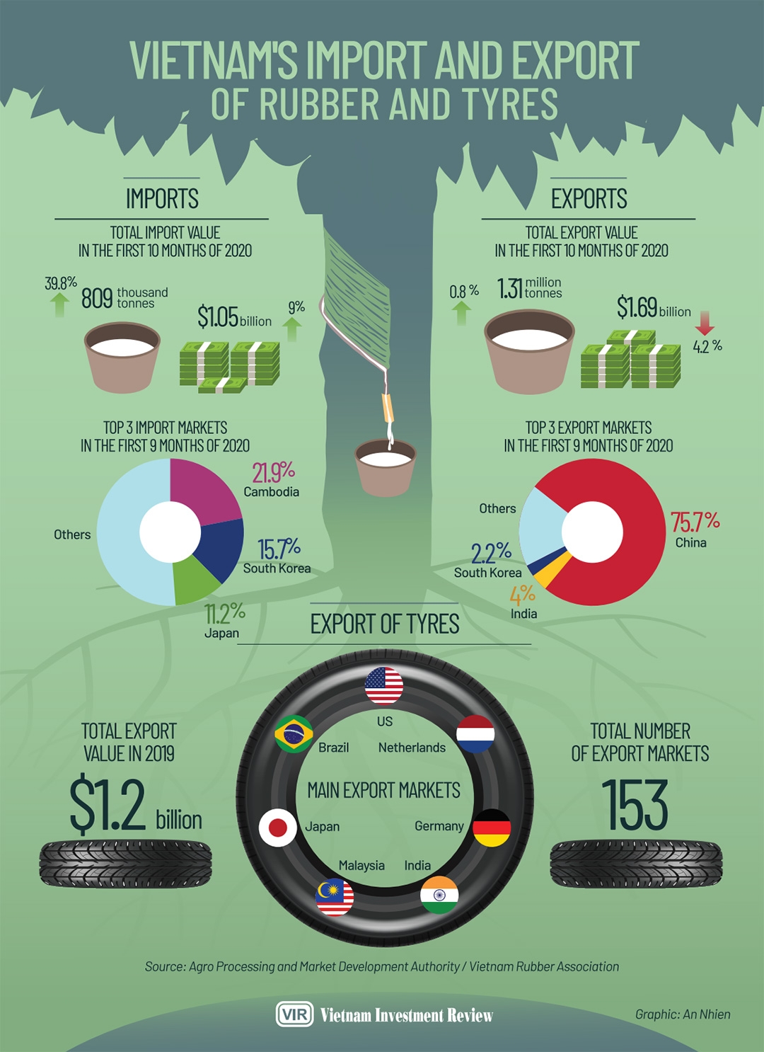 vietnams import and export of rubber and tyres infographics