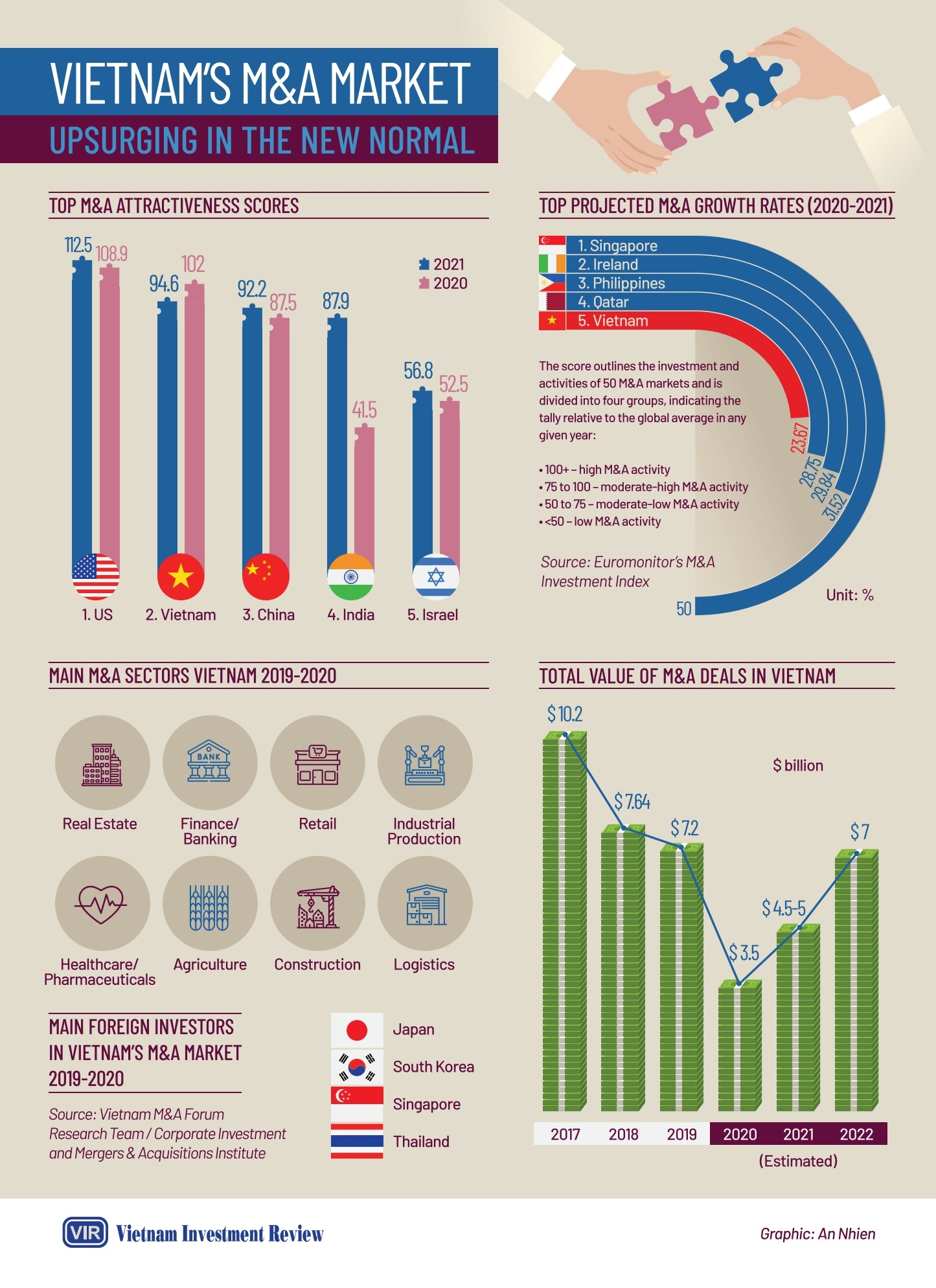 vietnams ma market upsurging in the new normal infographics