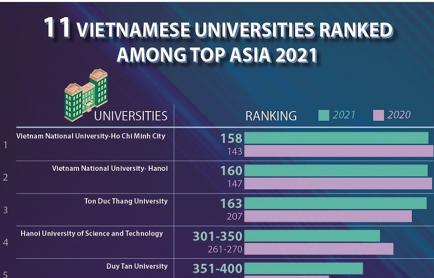 11 Vietnamese universities ranked among top Asia 2021 (Infographics)