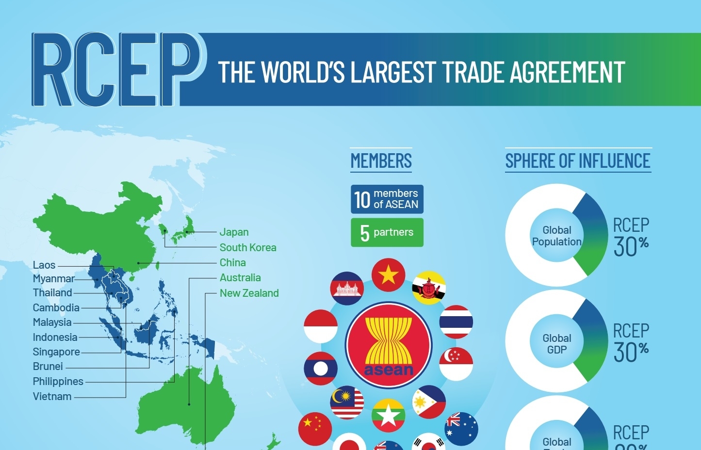 RCEP the world's largest trade agreement (Infographics)