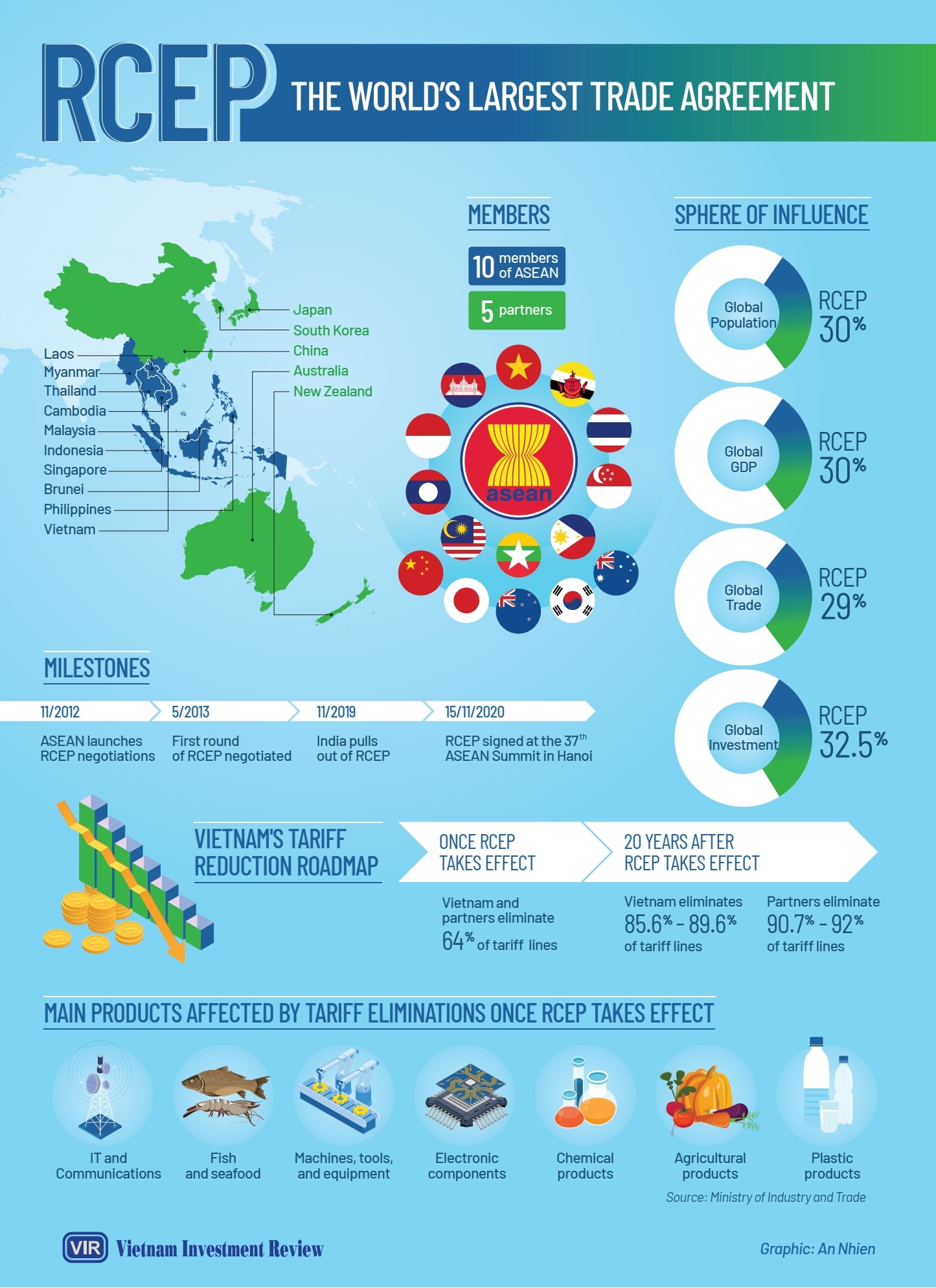 rcep the worlds largest trade agreement infographics