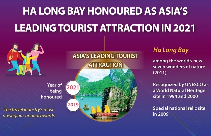 Ha Long Bay honoured as Asia's leading tourist attraction in 2021