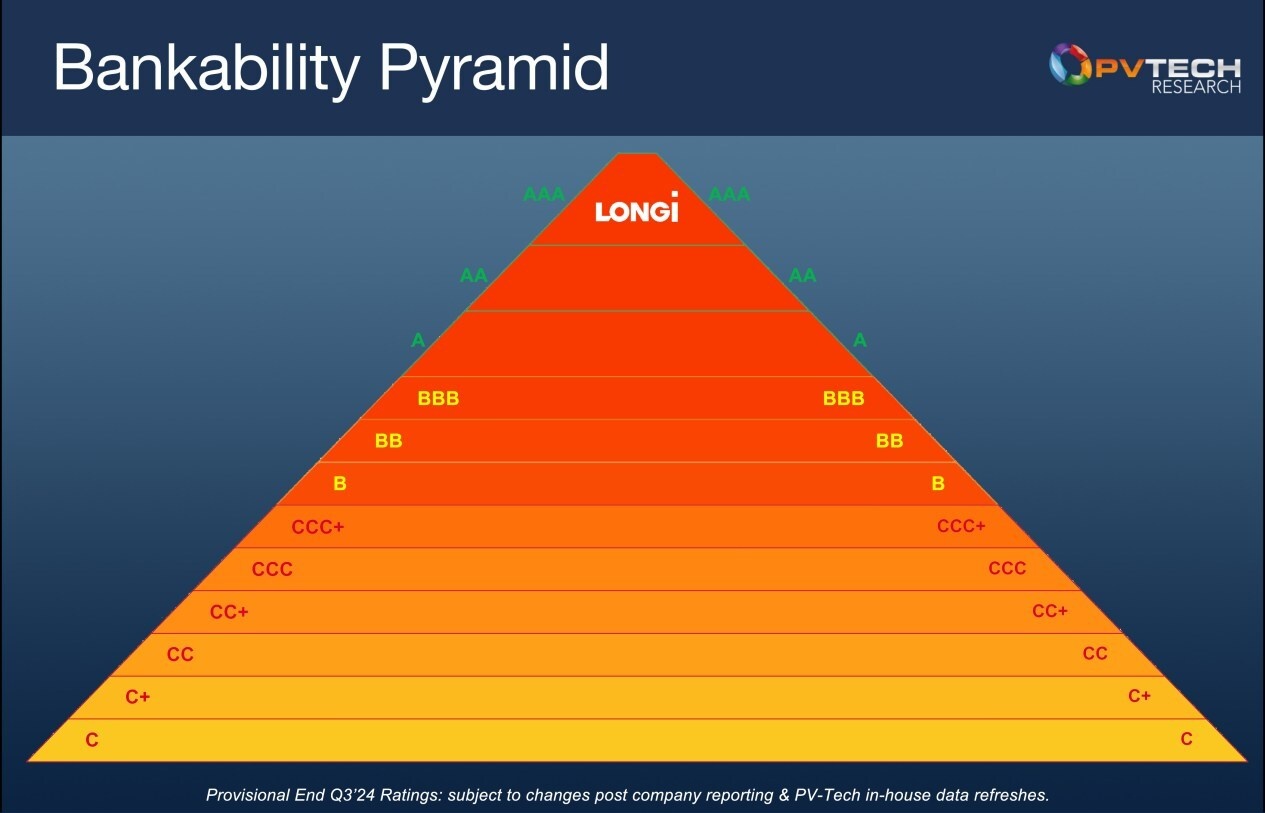 LONGi maintains AAA ranking in Q3 2024 PV ModuleTech Bankability Ratings