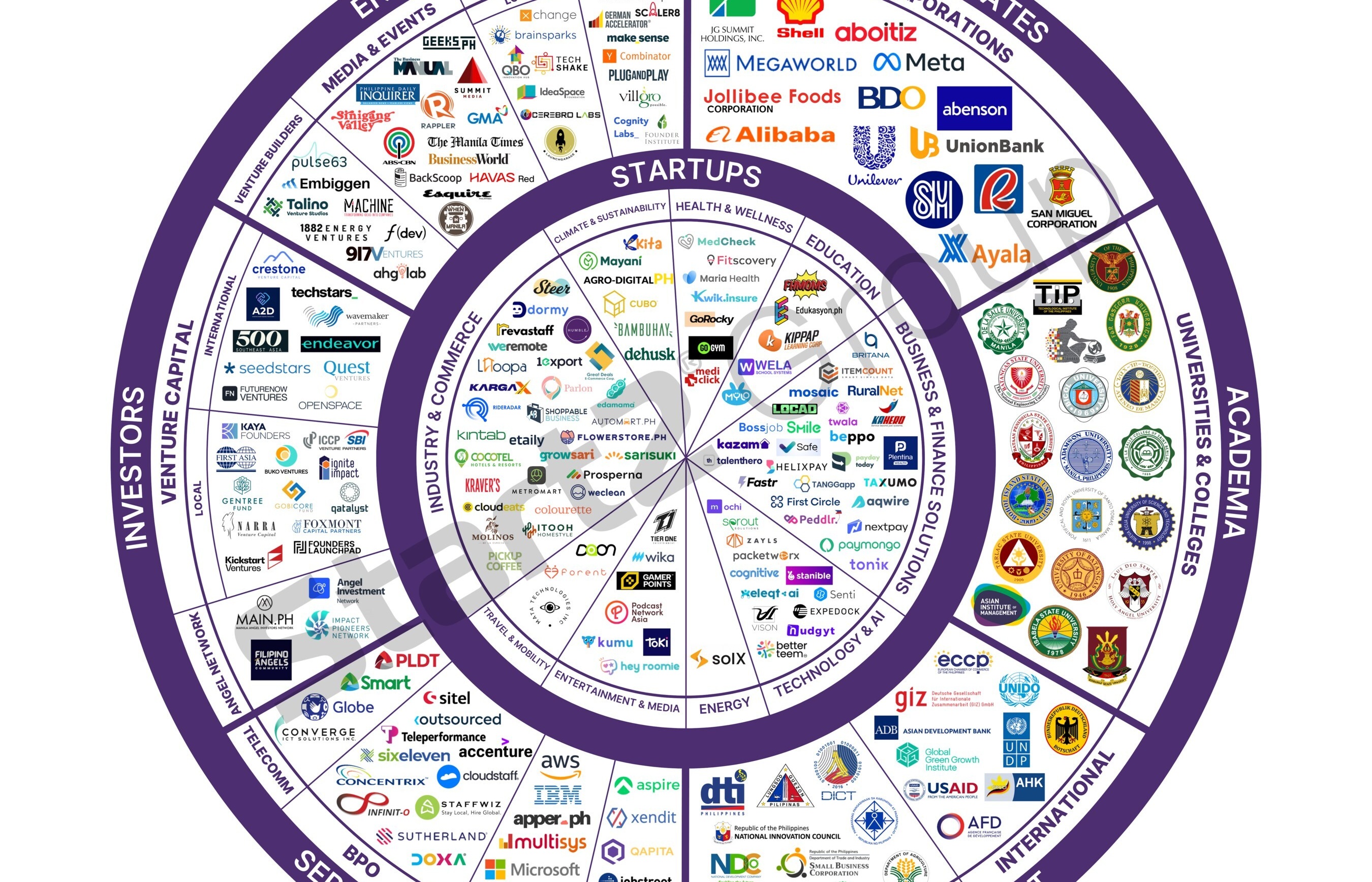 Start2 Group unveils the 2024 Philippines Startup Ecosystem Map: A 360° View of Innovation and Opportunity