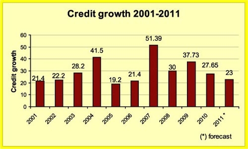 credit growth targeted at 23 per cent