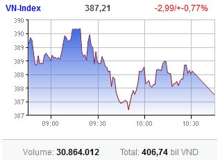 markets retreat on continuing fears