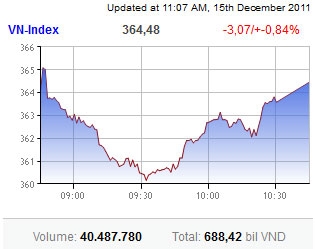 market turns the corner