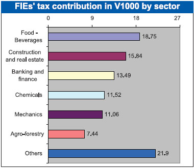 tax crackdown nets fdi enterprises