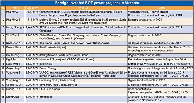 bot power projects gain momentum